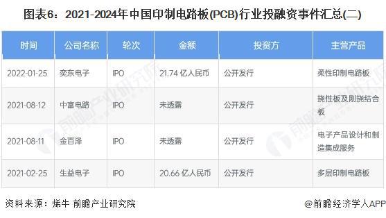 【投资视角】启示2025：中国印制电路板（PCB）行业投融资及兼并重组分析（附投融资事件、产业基金和兼并重组等）(图6)