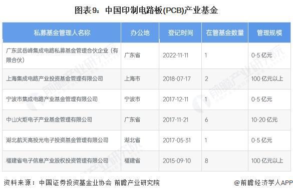 【投资视角】启示2025：中国印制电路板（PCB）行业投融资及兼并重组分析（附投融资事件、产业基金和兼并重组等）(图9)