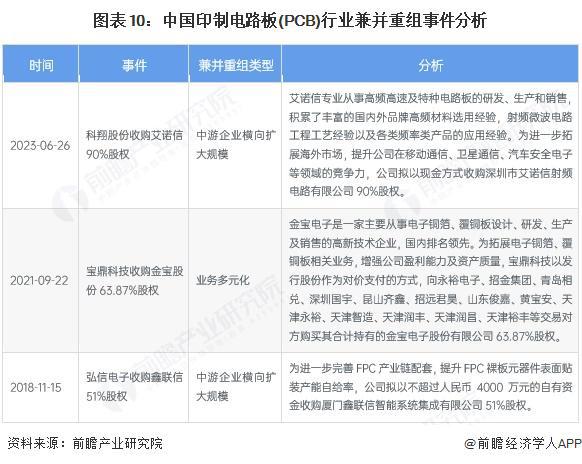 【投资视角】启示2025：中国印制电路板（PCB）行业投融资及兼并重组分析（附投融资事件、产业基金和兼并重组等）(图10)