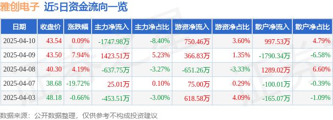雅创电子（301099）4月10日主力资金净卖出174798万元(图1)