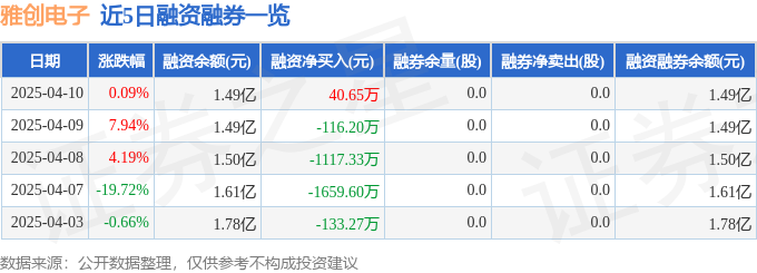 雅创电子（301099）4月10日主力资金净卖出174798万元(图2)