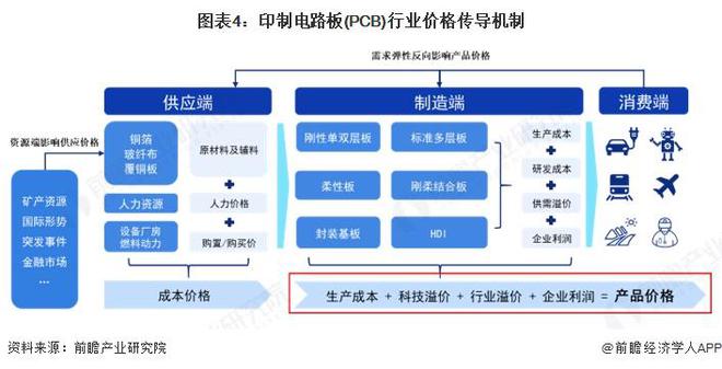 2025年中国印制电路板（PCB）产业价值链分析 原材料价值较高（组图）(图4)