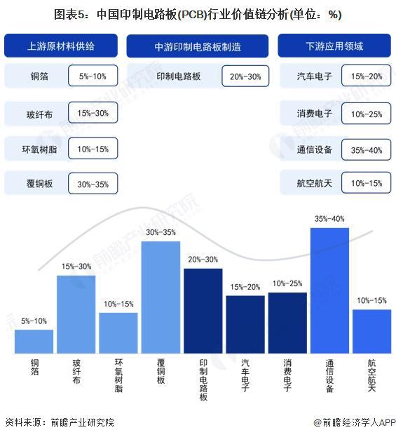 2025年中国印制电路板（PCB）产业价值链分析 原材料价值较高（组图）(图5)