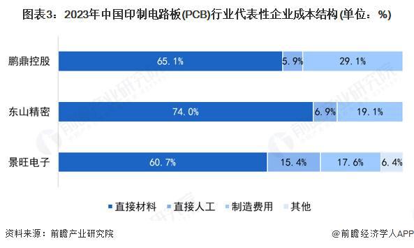 2025年中国印制电路板（PCB）产业价值链分析 原材料价值较高（组图）(图3)