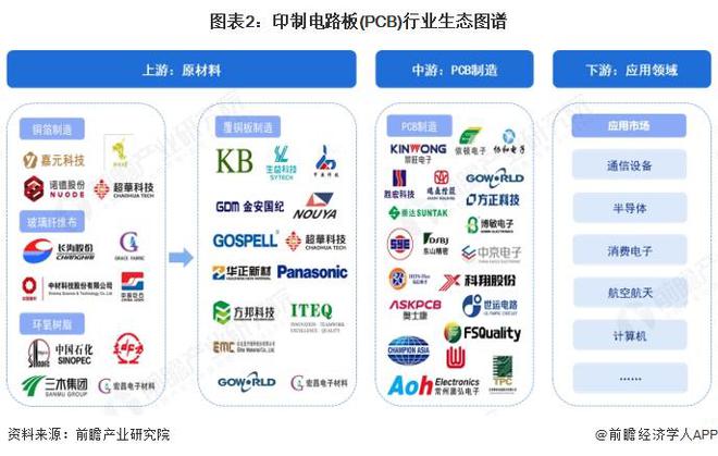2025年中国印制电路板（PCB）产业价值链分析 原材料价值较高（组图）(图2)