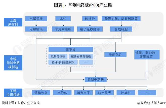 2025年中国印制电路板（PCB）产业价值链分析 原材料价值较高（组图）(图1)