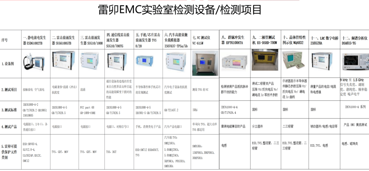 雷卯电子在Digikey分享电磁兼容技术与电路保护产品(图2)