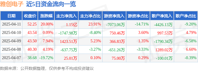 雅创电子（301099）4月11日主力资金净买入115亿元(图1)