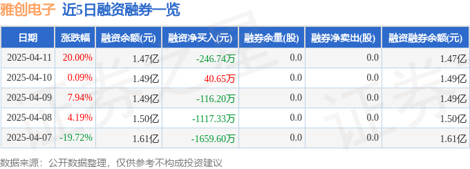 雅创电子（301099）4月11日主力资金净买入115亿元(图2)