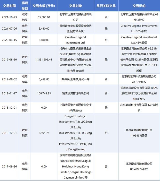一面技术一面资本韦尔股份的“双面人生”(图3)