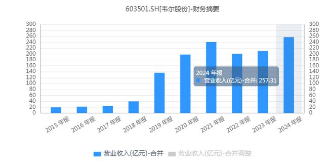 一面技术一面资本韦尔股份的“双面人生”(图1)