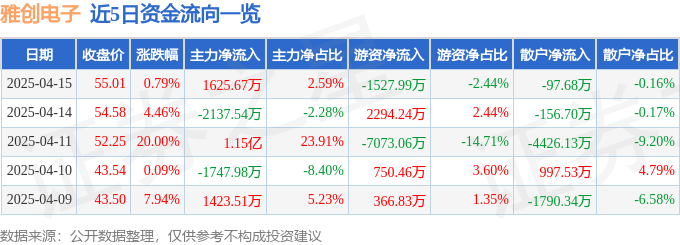 股票行情快报：雅创电子（301099）4月15日主力资金净买入162567万元(图1)