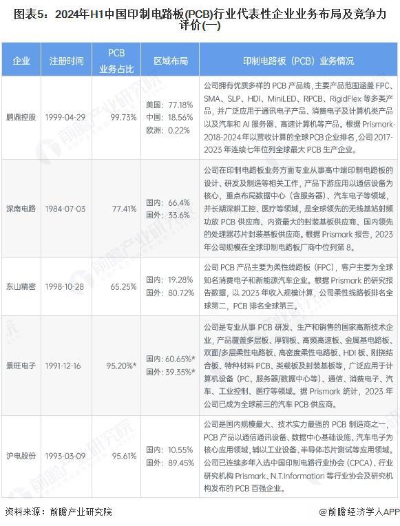 【行业深度】洞察2025：中国印制电路板（PCB）行业竞争格局及市场份额（附市场集中度、企业优势分析等）(图5)