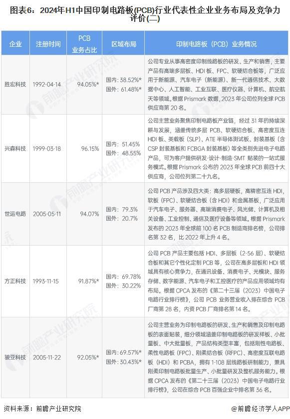 【行业深度】洞察2025：中国印制电路板（PCB）行业竞争格局及市场份额（附市场集中度、企业优势分析等）(图6)