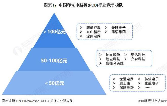 【行业深度】洞察2025：中国印制电路板（PCB）行业竞争格局及市场份额（附市场集中度、企业优势分析等）(图1)