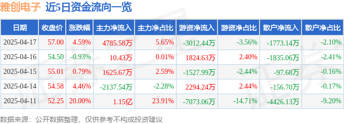雅创电子（301099）4月17日主力资金净买入478558万元(图1)