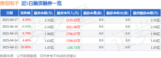雅创电子（301099）4月17日主力资金净买入478558万元(图2)
