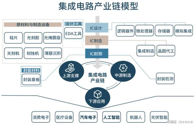 智能制造：集成电路、芯片行业的介绍与思路(图3)