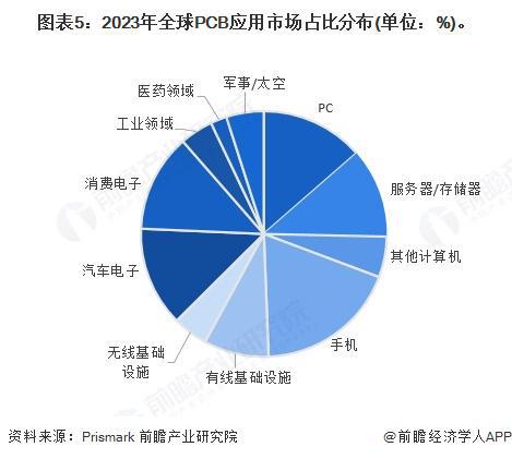 2025年全球印制电路板（PCB）市场现状分析 中国是全球最大的PCB制造基地（组图）(图5)
