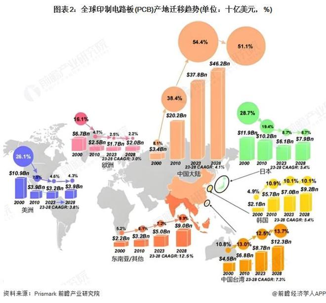 2025年全球印制电路板（PCB）市场现状分析 中国是全球最大的PCB制造基地（组图）(图2)