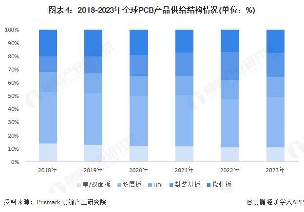 2025年全球印制电路板（PCB）市场现状分析 中国是全球最大的PCB制造基地（组图）(图4)