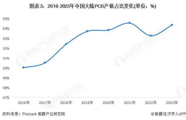 2025年全球印制电路板（PCB）市场现状分析 中国是全球最大的PCB制造基地（组图）(图3)