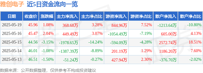 股票行情快报：雅创电子（301099）5月19日主力资金净买入36868万元(图1)