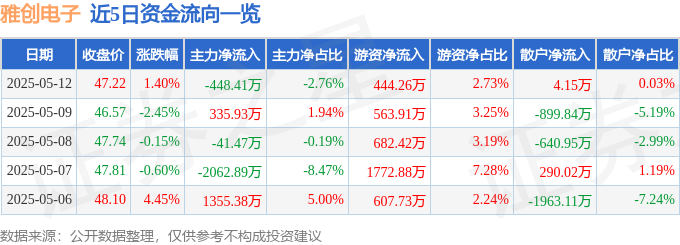 股票行情快报：雅创电子（301099）5月12日主力资金净卖出44841万元(图1)