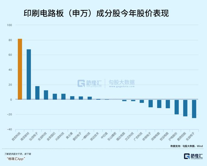 PCB越卖越贵黑马市值暴涨逆袭(图4)