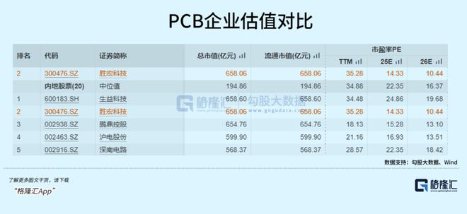 PCB越卖越贵黑马市值暴涨逆袭(图5)