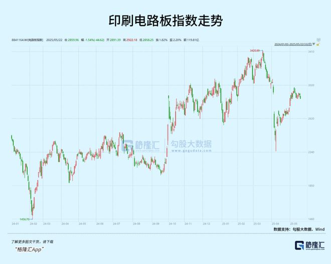 PCB越卖越贵黑马市值暴涨逆袭(图2)