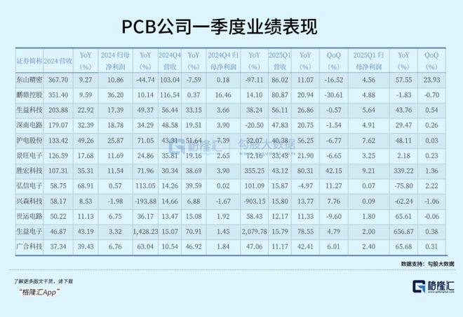 PCB越卖越贵黑马市值暴涨逆袭(图1)
