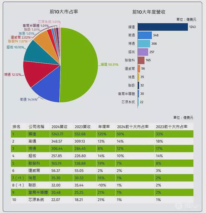 全球10大IC设计排行出炉！英伟达称霸还有唯一家衰退公司(图1)