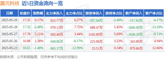 股票行情快报：嘉元科技（688388）5月29日主力资金净买入81577万元(图1)
