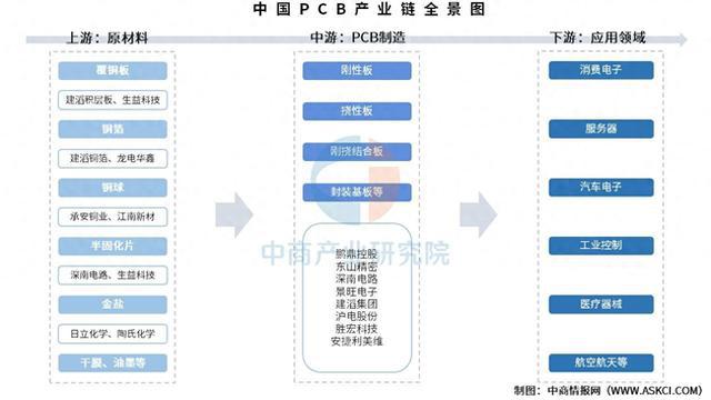 2025年中国PCB产业链图谱及投资布局分析(图1)