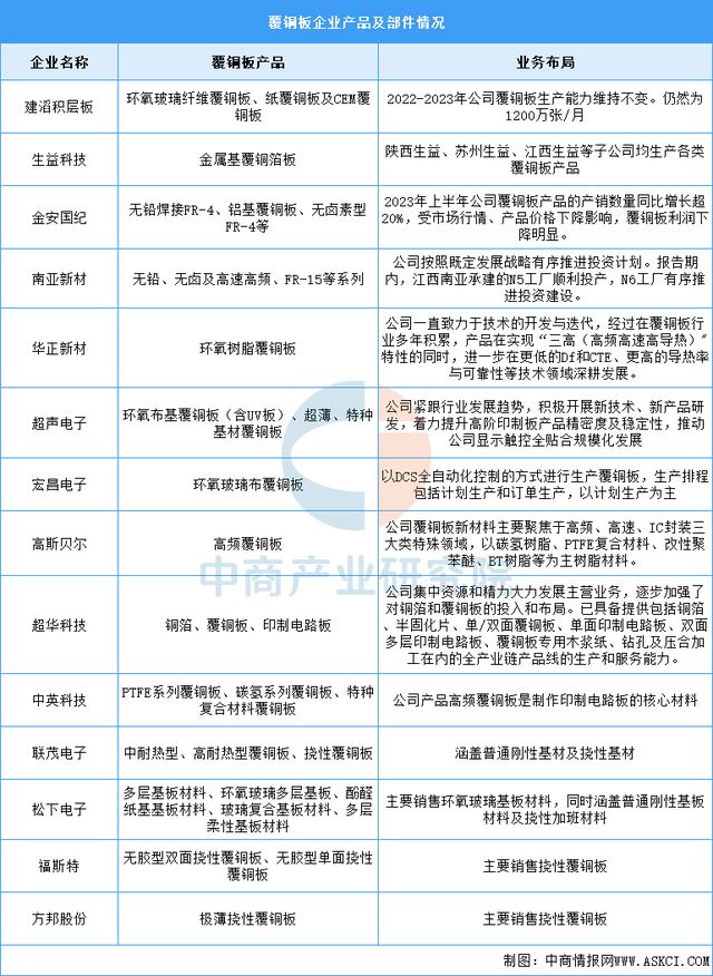 2025年中国PCB产业链图谱及投资布局分析(图5)