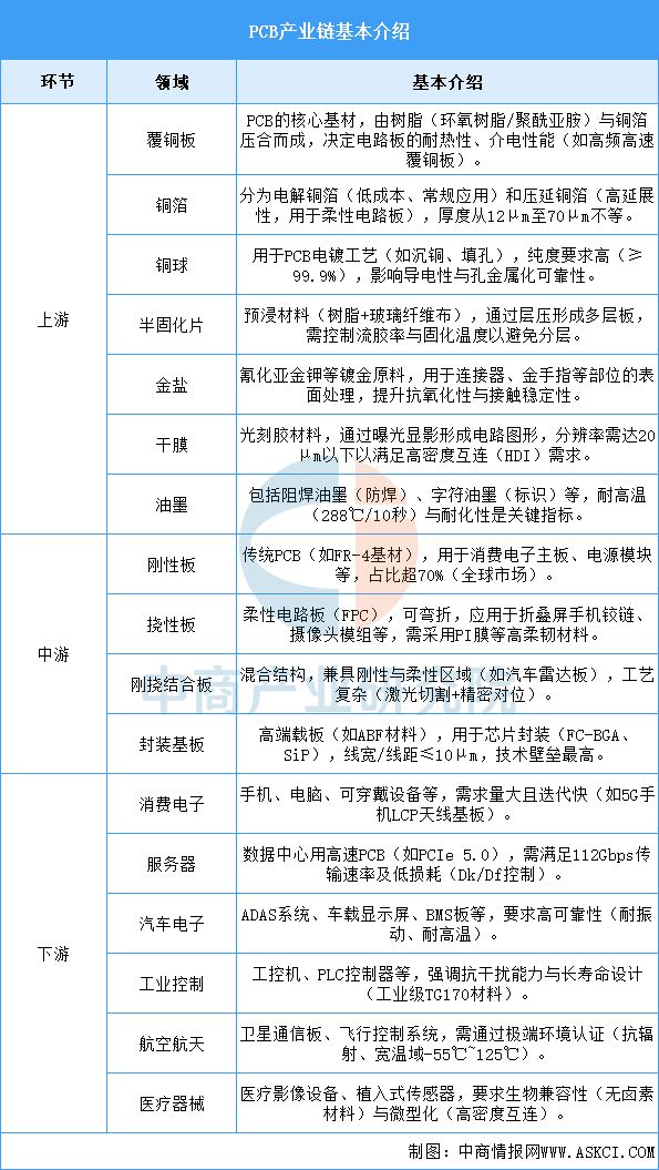 2025年中国PCB产业链图谱及投资布局分析(图2)
