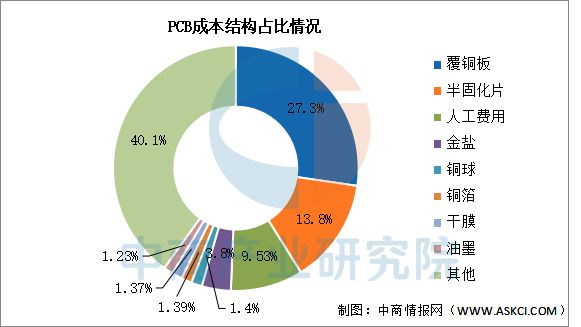 2025年中国PCB产业链图谱及投资布局分析(图3)