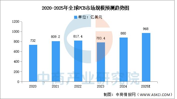 2025年中国PCB产业链图谱及投资布局分析(图9)