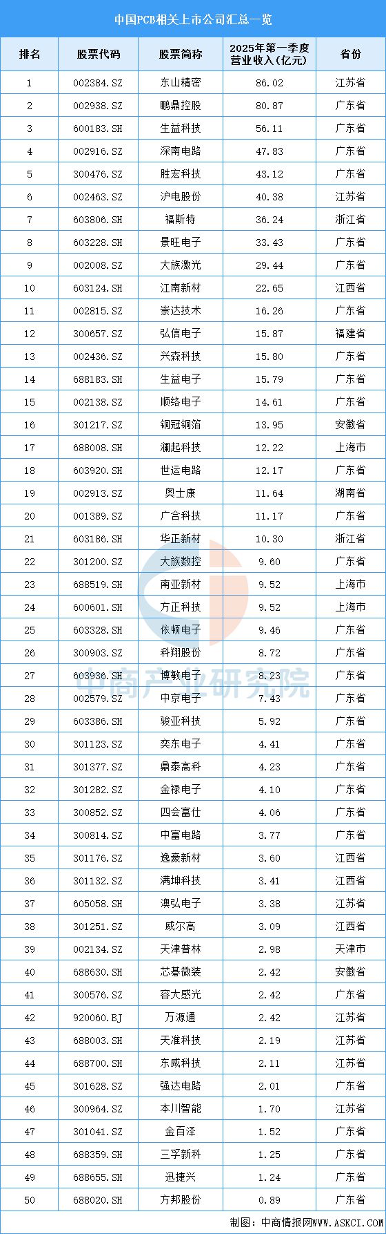 2025年中国PCB产业链图谱及投资布局分析(图12)