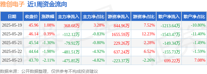 本周盘点（519-523）：雅创电子周跌389%主力资金合计净流出78071万元(图1)