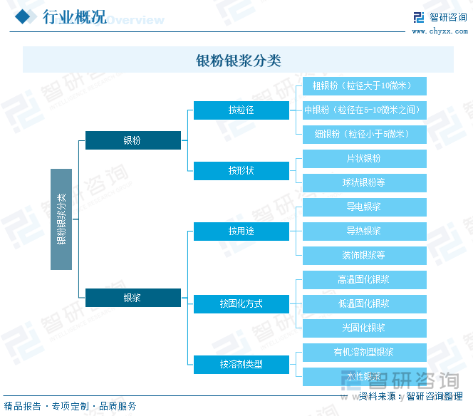 研判2025！中国银粉银浆行业市场政策、产业链、发展现状、竞争格局及发展趋势分析：国产化替代空间仍然巨大[图](图1)