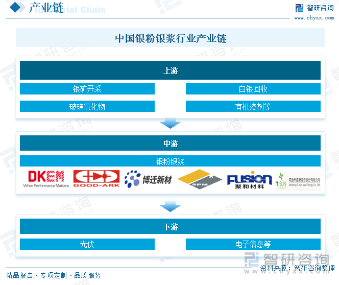 研判2025！中国银粉银浆行业市场政策、产业链、发展现状、竞争格局及发展趋势分析：国产化替代空间仍然巨大[图](图3)