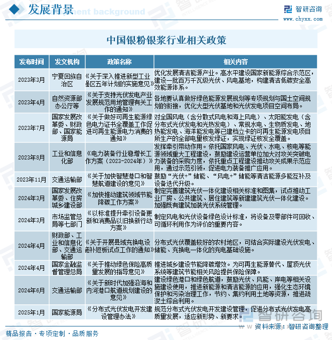 研判2025！中国银粉银浆行业市场政策、产业链、发展现状、竞争格局及发展趋势分析：国产化替代空间仍然巨大[图](图2)