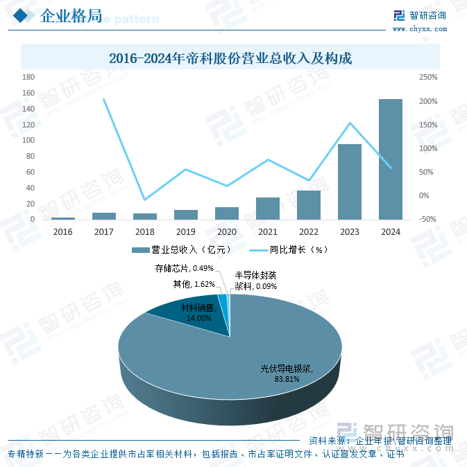 研判2025！中国银粉银浆行业市场政策、产业链、发展现状、竞争格局及发展趋势分析：国产化替代空间仍然巨大[图](图8)