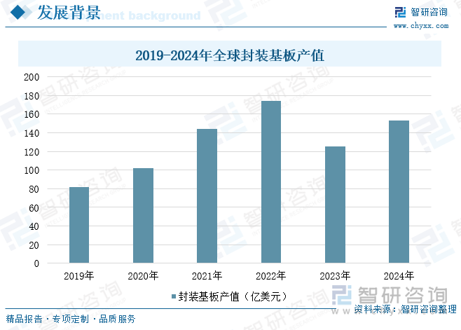 研判2025！中国芯片级玻璃基板行业发展背景、市场现状及趋势分析：受益于先进封装下大尺寸AI算力芯片更新迭代玻璃基板对硅的替代将加速[图](图5)