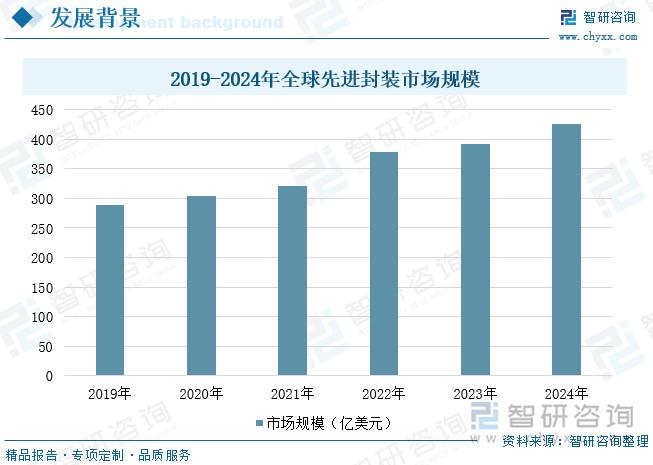 研判2025！中国芯片级玻璃基板行业发展背景、市场现状及趋势分析：受益于先进封装下大尺寸AI算力芯片更新迭代玻璃基板对硅的替代将加速[图](图6)