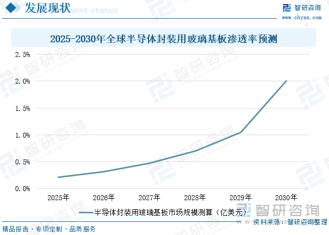 研判2025！中国芯片级玻璃基板行业发展背景、市场现状及趋势分析：受益于先进封装下大尺寸AI算力芯片更新迭代玻璃基板对硅的替代将加速[图](图8)