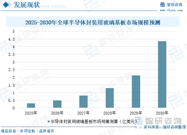 研判2025！中国芯片级玻璃基板行业发展背景、市场现状及趋势分析：受益于先进封装下大尺寸AI算力芯片更新迭代玻璃基板对硅的替代将加速[图](图7)