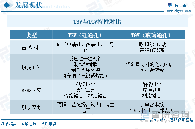 研判2025！中国芯片级玻璃基板行业发展背景、市场现状及趋势分析：受益于先进封装下大尺寸AI算力芯片更新迭代玻璃基板对硅的替代将加速[图](图9)